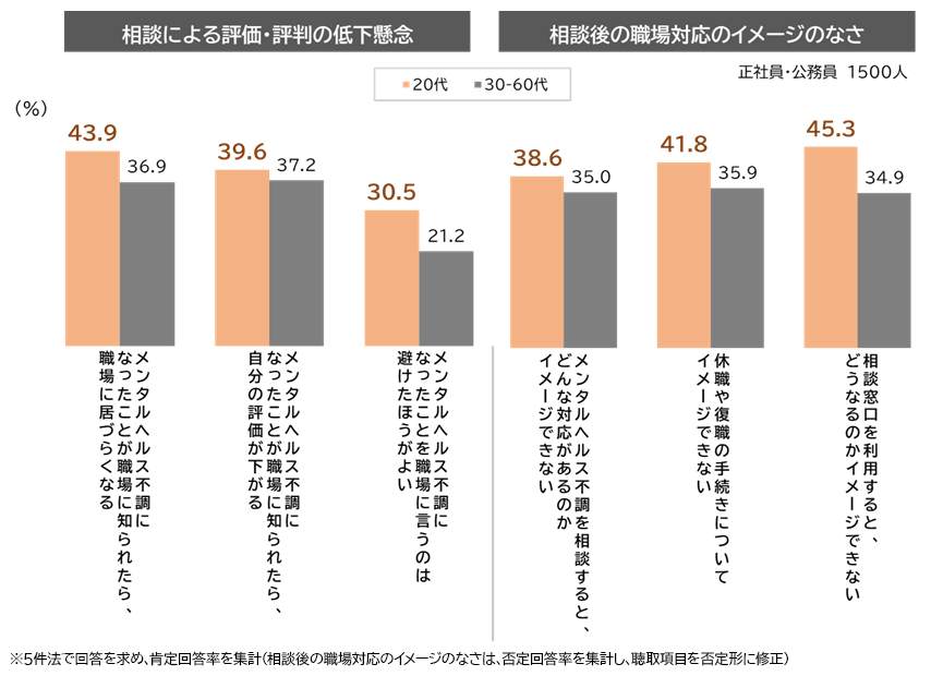 図表3：職場に相談する抵抗感を高める要因［20代と30‐60代の比較］
