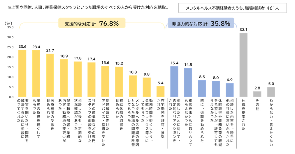 図表4：メンタルヘルス不調を相談した後の職場の対応
