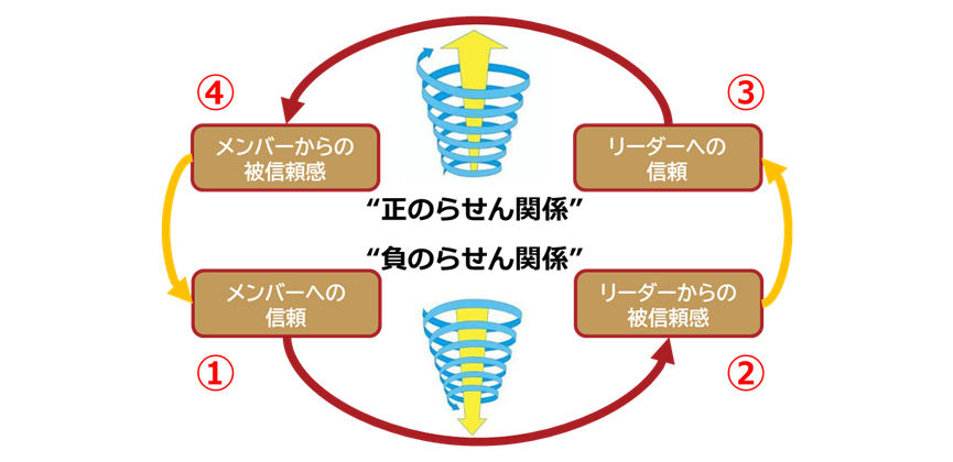 図表1：「信頼のらせん関係」に関わる4つの要素