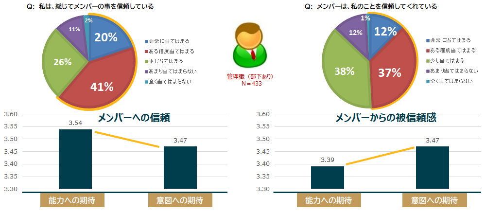 図表2：リーダーに聞いた「信頼」「被信頼感」の実態