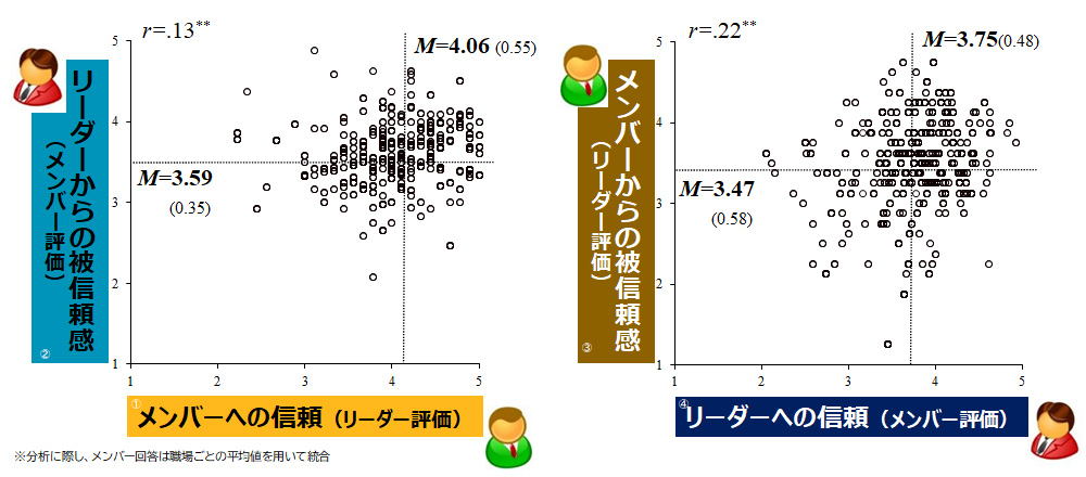 図表3：「信頼のらせん関係」に関わる４つの変数の平均値比較（リーダー評価・メンバー評価）