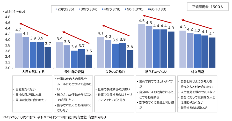 図表1：拒否回避志向の価値観［年代別］