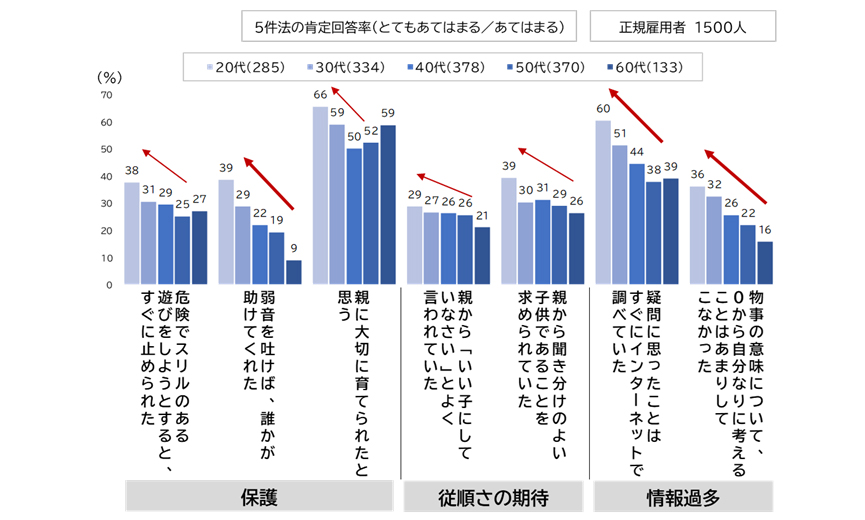 図表2：拒否回避志向と関連する子供～学生時代の経験［年代別］