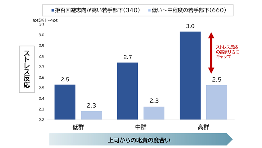 図表3：上司の叱責の度合いと若手部下のストレス反応の関連［拒否回避志向別］