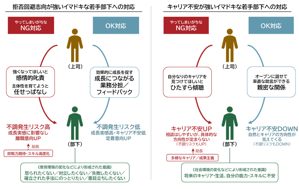 図表5：イマドキな若手部下への上司のNG対応とOK対応