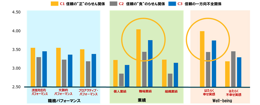 図表2：職場の信頼関係がもたらす効果