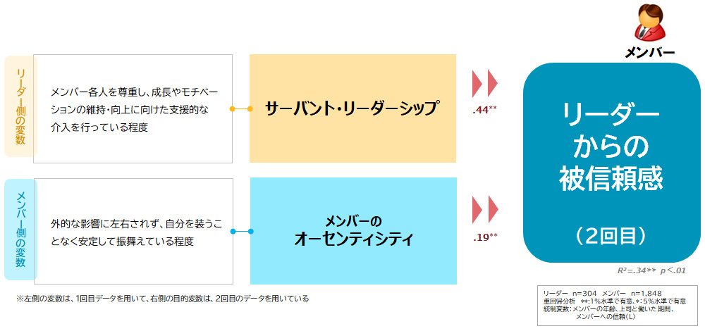 図表2：「リーダーからの被信頼感」を得る要因