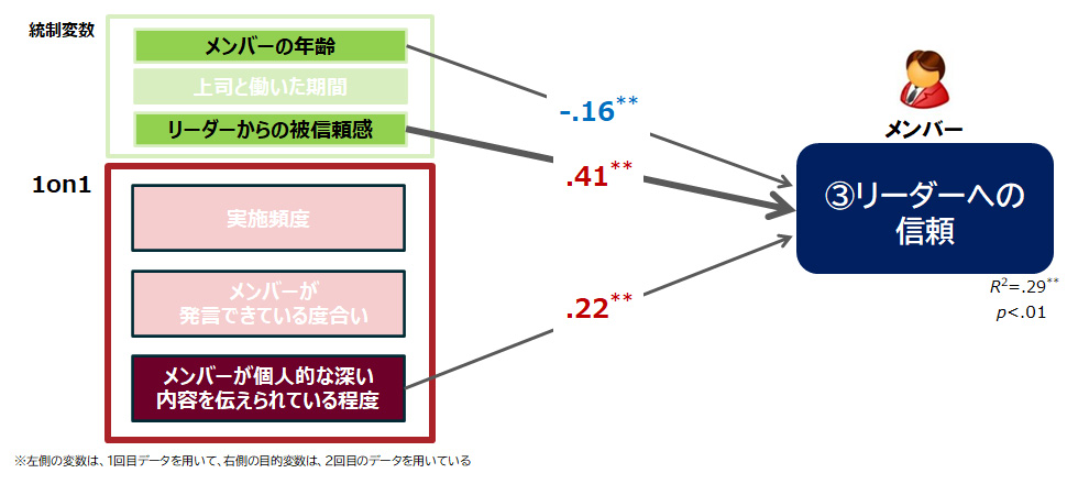 図表3：リーダーとメンバーの1on1と「リーダーへの信頼」の関係