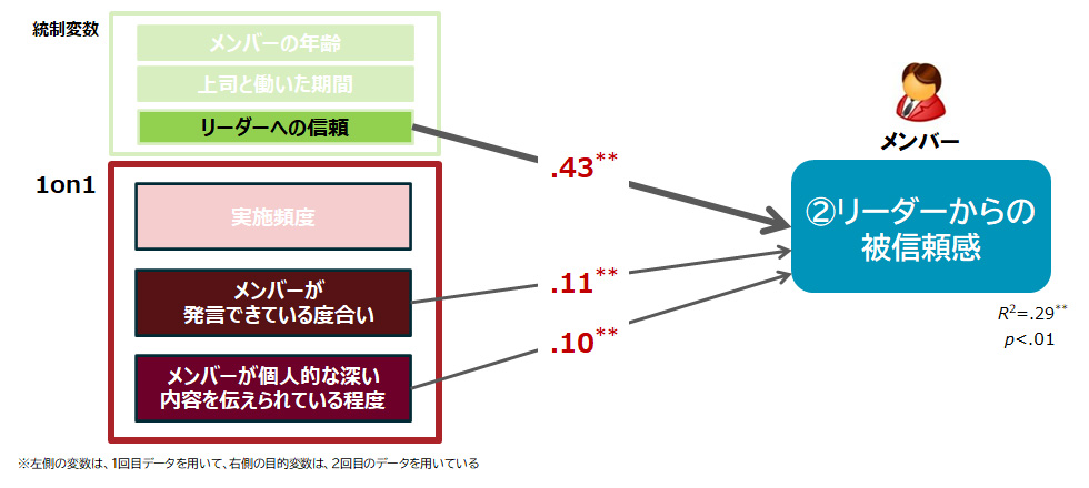 図表4：リーダーとメンバーの1on1と「リーダーからの被信頼感」の関係