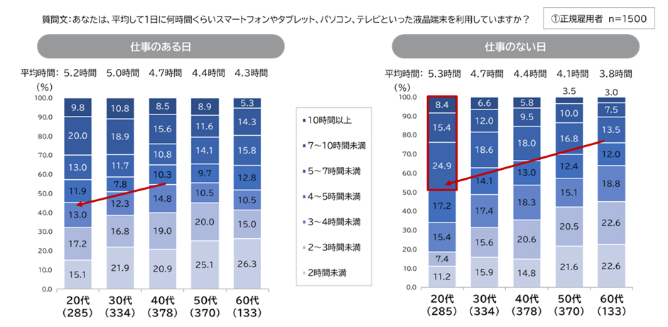 図表1：仕事のある日とない日のスクリーンタイム［1日当たり、年代別］