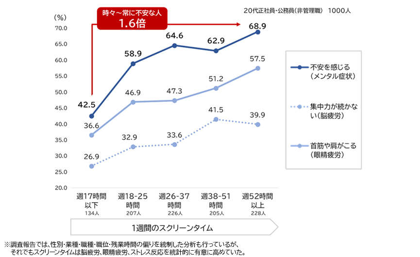 図表2：スクリーンタイムと疲労・ストレス反応との関連