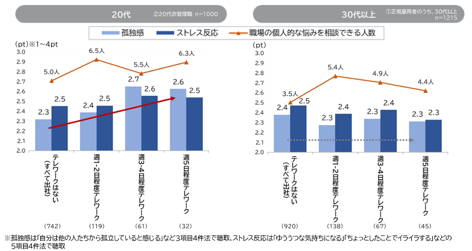 図表3：テレワーク頻度と孤独感の関係［20代、30代以上］