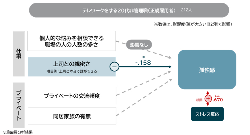 図表4：テレワーク下の孤独感を低減する要因