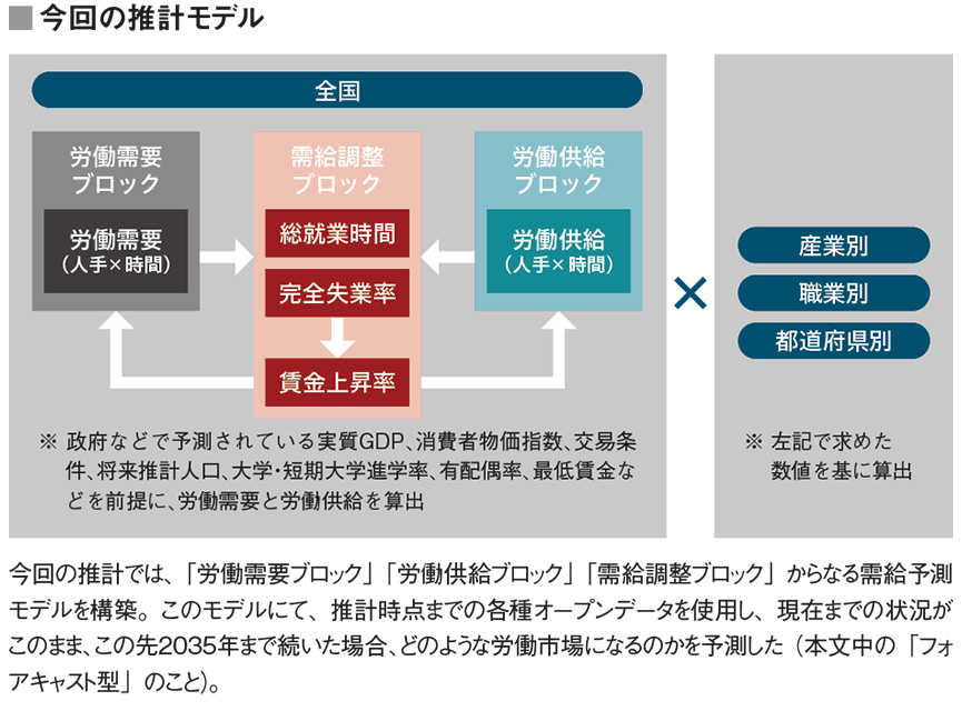 今回の推計モデル