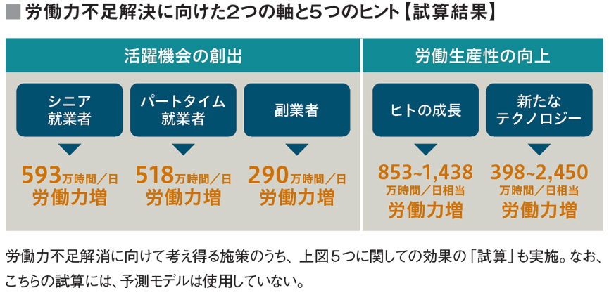 労働力不足解決に向けた２つの軸と５つのヒント【試算結果】