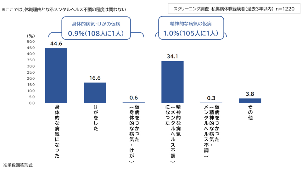 図表1：病気・けがによる休職（私傷病休職）をした理由