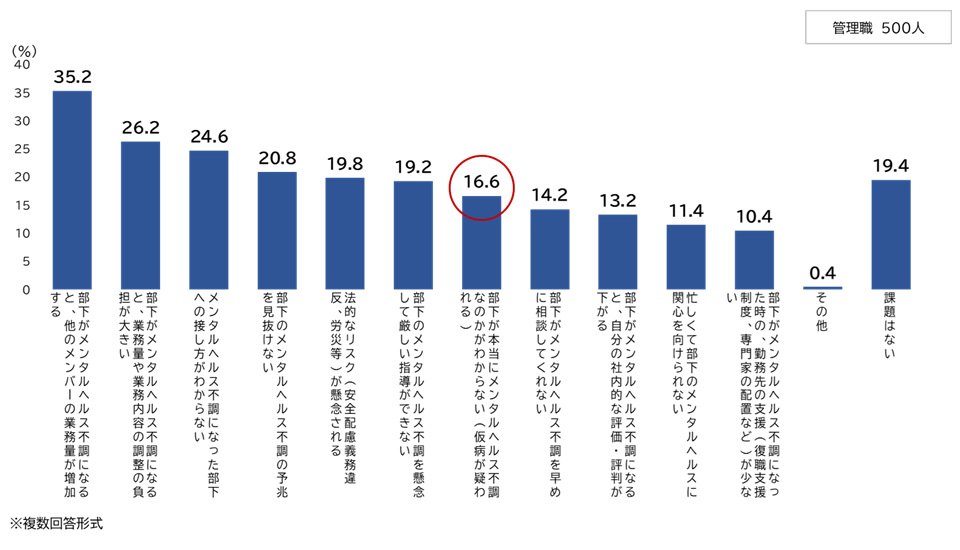 図表2：管理職に聞いた部下のメンタルヘルス不調対応の課題