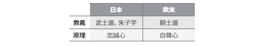 図表2：教義と原理における日本と欧米の違い