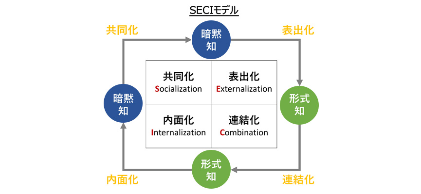 図表3：SECIモデル
