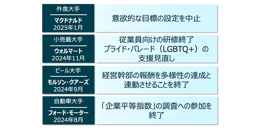 図表1：アメリカの反DEI動向