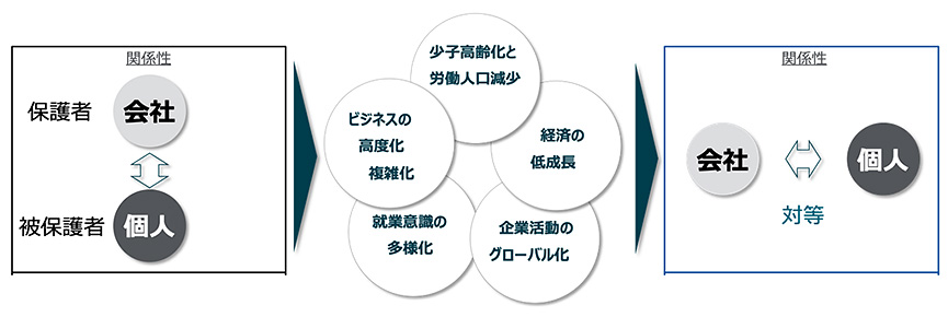 図表2：個人と会社の関係の変化