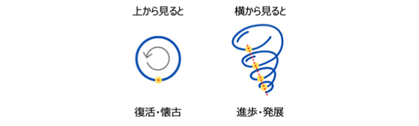 図表3：ヘーゲルの螺旋的発展