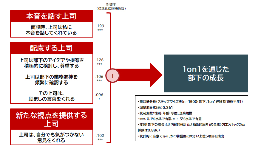 図表1：上司のマネジメント行動と部下の成長