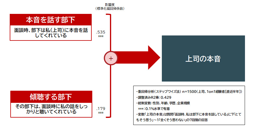 図表2：部下の行動と1on1時の上司の本音