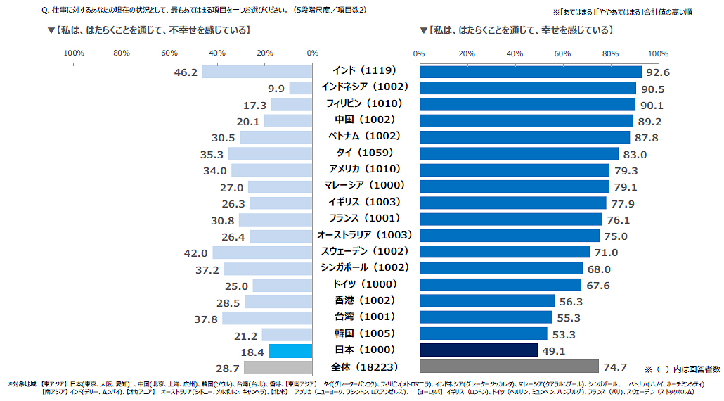 図表1：仕事に対する現在の状況（国別）