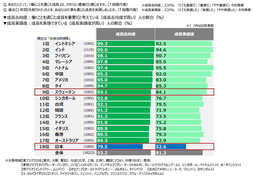 図表3：成長志向度＆成長実感度