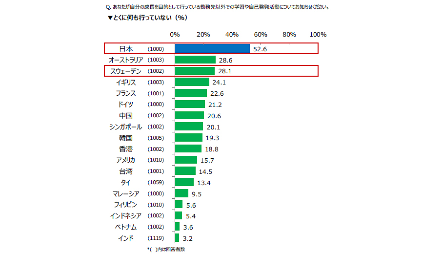 図表4：社外の学習・自己啓発