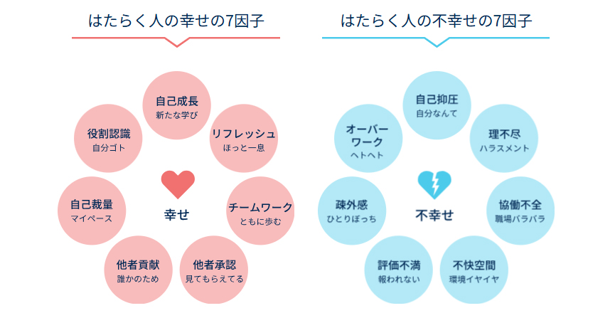 図表5：はたらく人に幸せ／不幸をもたらす7つの因子