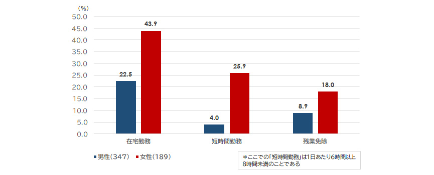 図表4：子供のいる既婚男女別に見た「希望する働き方」