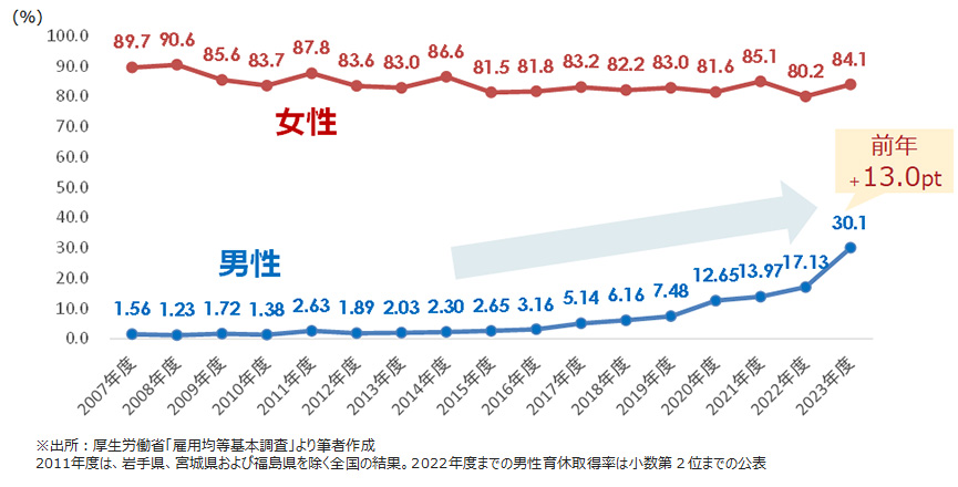 図表4：育休取得率の推移