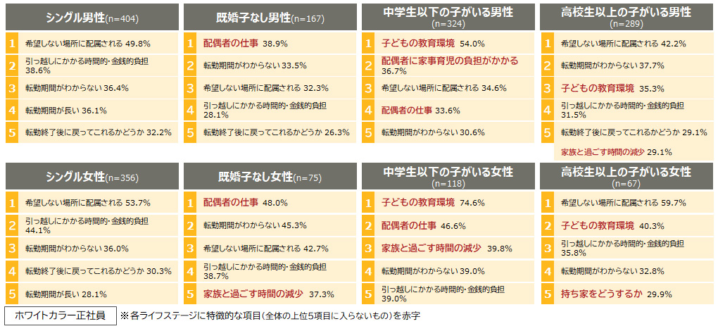 図表5：転勤に関して不安に感じること［ライフステージ別］※上位５項目