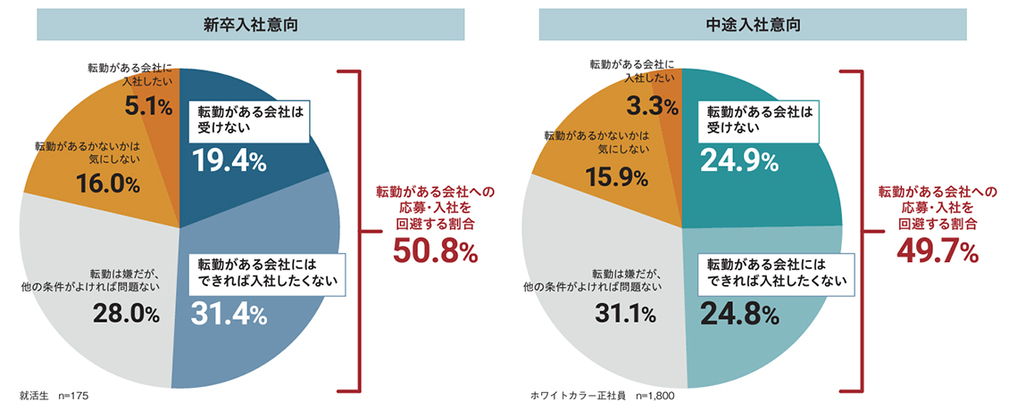 図表1：転勤のある会社への入社意向