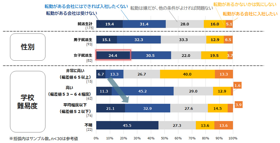 図表2：属性別の新卒入社意向（就活生）
