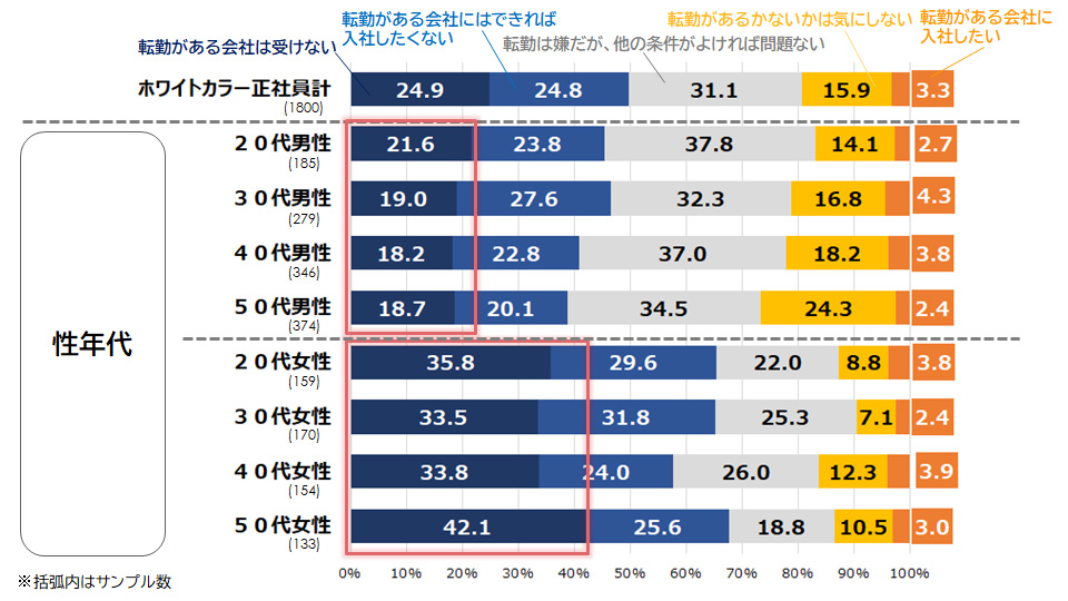 図表3：属性別の中途入社意向（社会人）