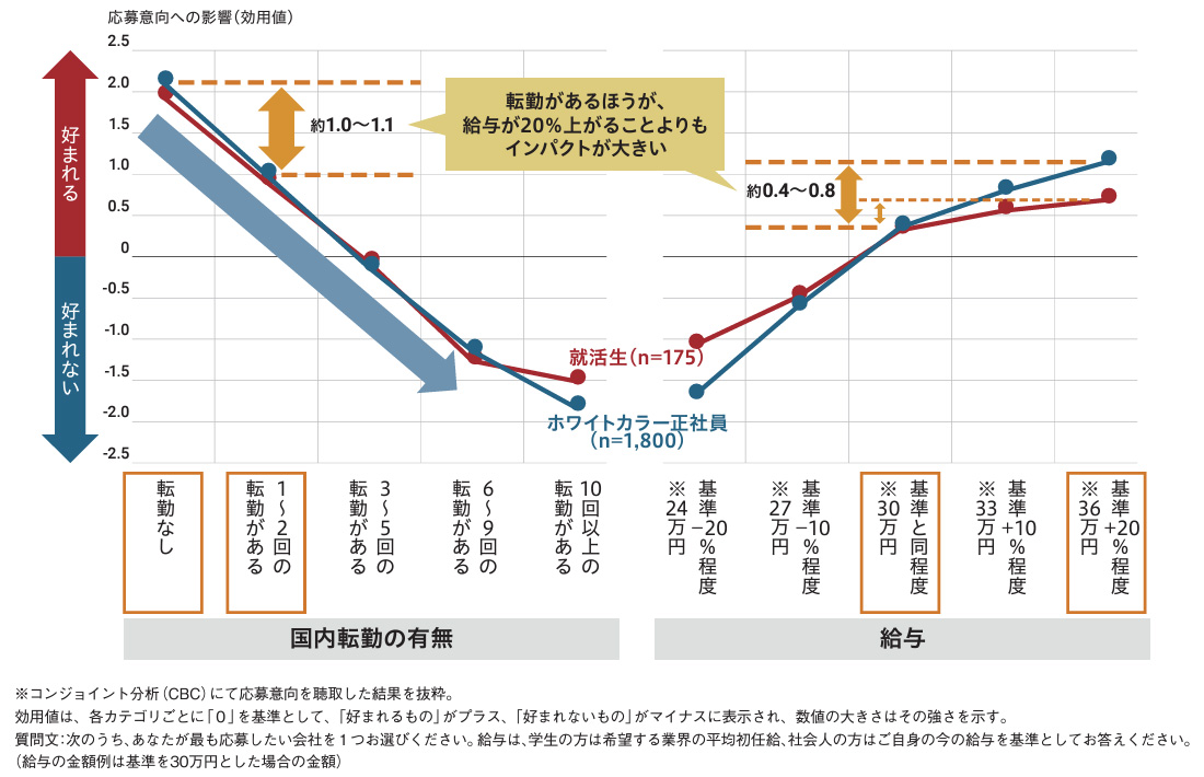 図表4：「国内転勤の有無」と「給与」が応募意向に与える影響の比較