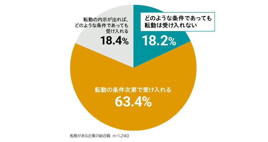 図表1：転勤の受け入れ意向