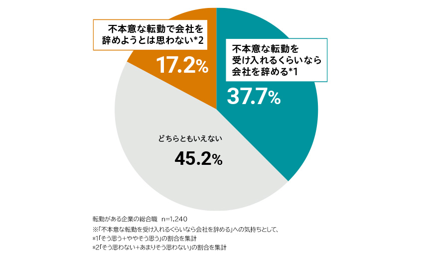 図表2：不本意な転勤による離職意向