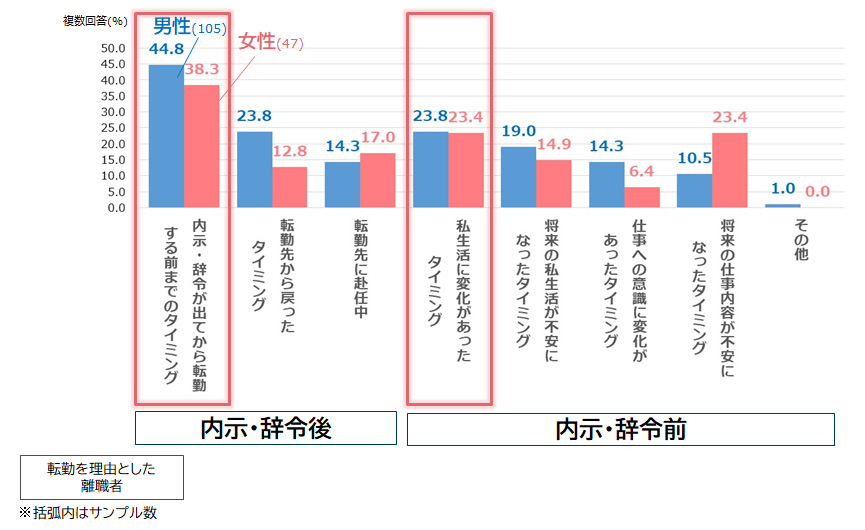 図表4：転勤を理由とした離職における離職決定タイミング