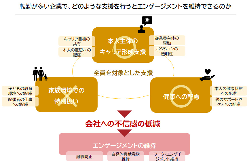 図表6：転勤時の配慮と会社への不信感、エンゲージメントとの関係性