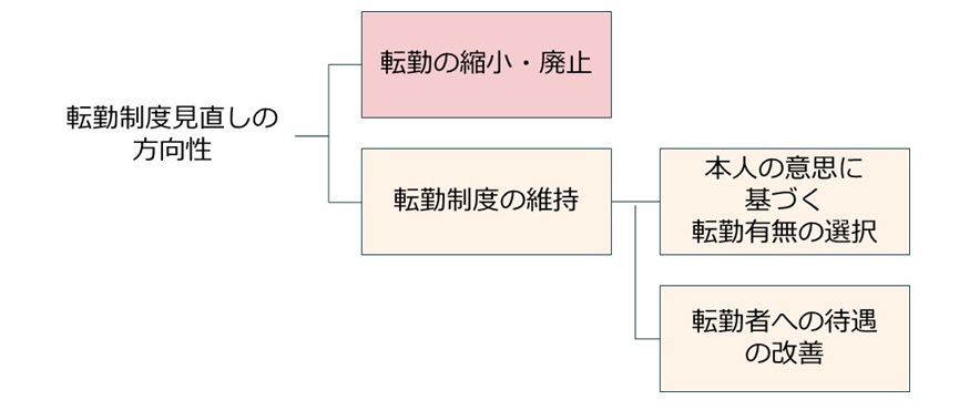 図表1：転勤制度見直しの方向性