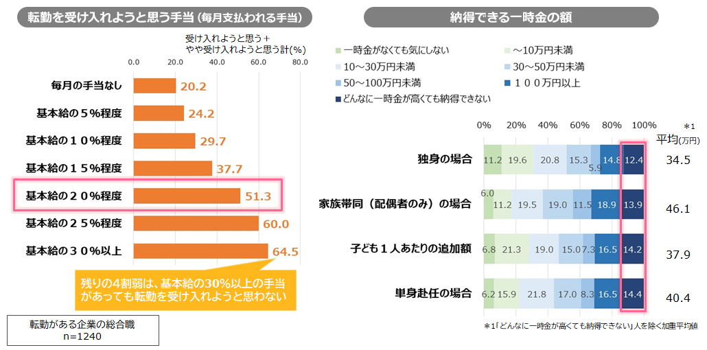 図表3：転勤を受け入れようと思う手当（毎月の手当・一時金）