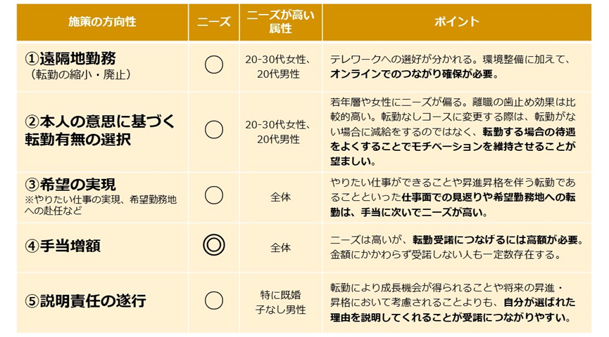 図表4：転勤制度見直しのポイント