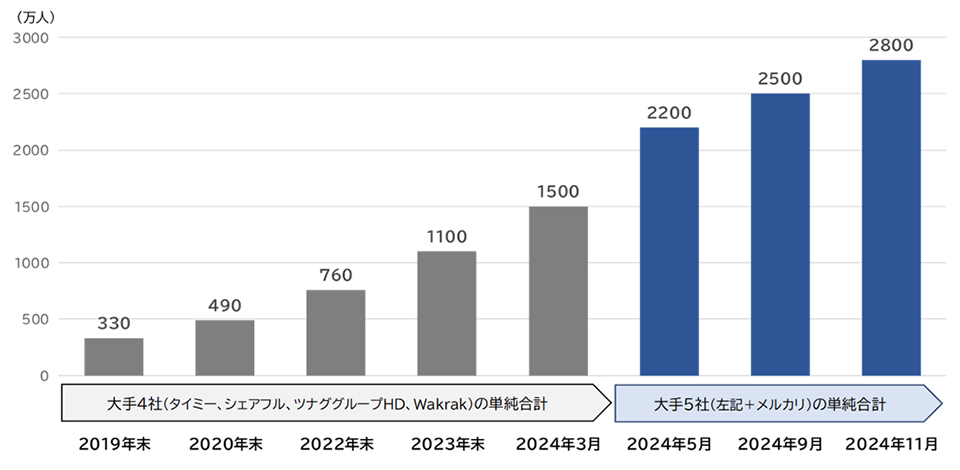 図表1：スキマバイトサービス登録者数の推移