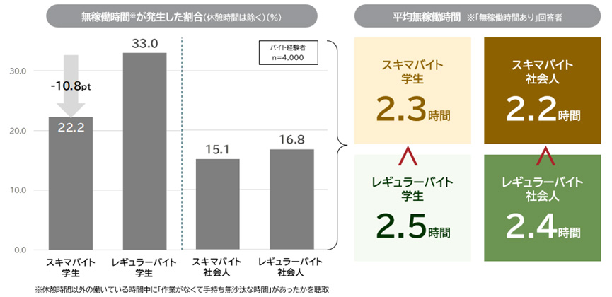 図表4：無稼働時間の実態