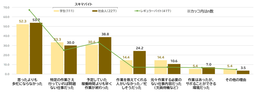 図表5：無稼働時間の発生理由