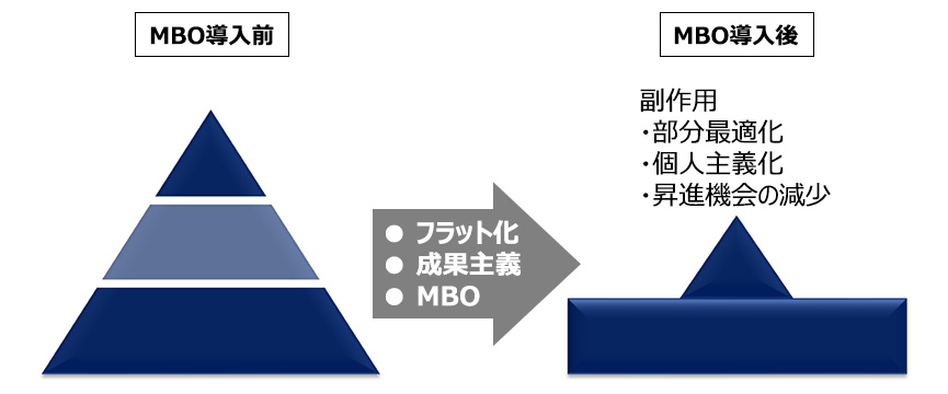 図表2：MBO導入前後の日本の組織構造の変化